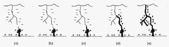 FIGURE 10.2 - Attachment between downward and upward leaders in a cloud-to-ground flash.