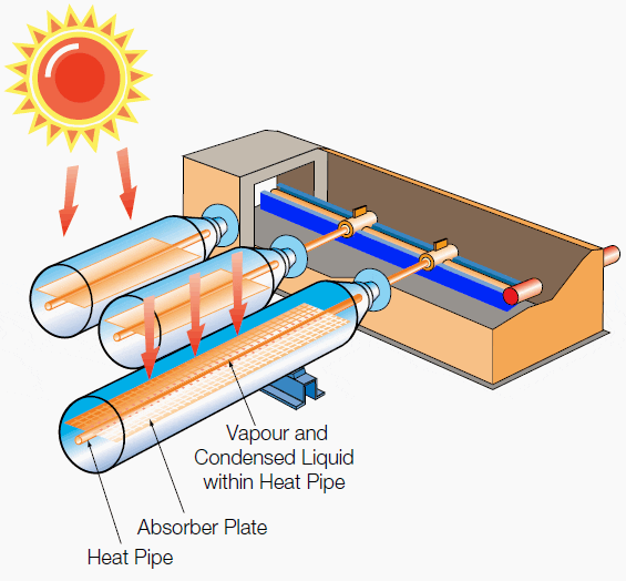 Figure 10: System Schematic for Evacuated Tube Solar Collector