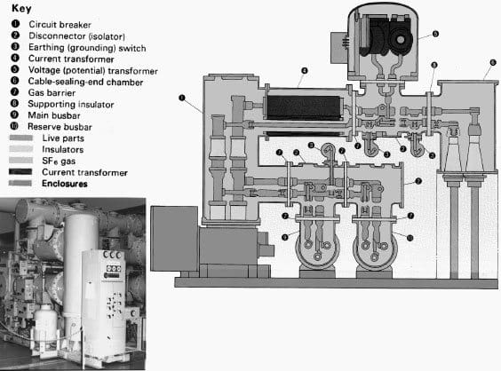 Figure 2.2 Three-phase enclosure GIS