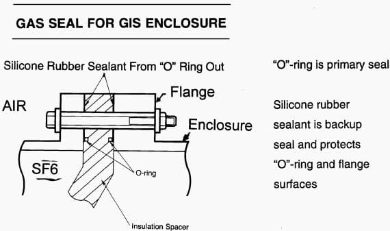 Figure 2.3 Gas seal for GIS enclosure