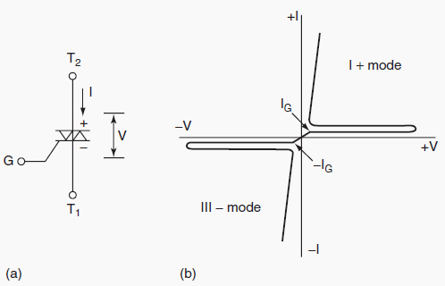 FIGURE 2 - (a) Triac symbol and (b) volt-ampere characteristics.