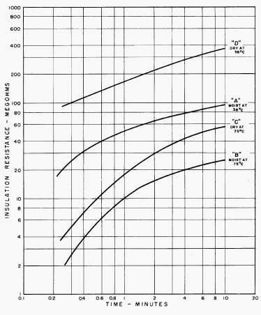 Figure 2. - Dielectric absorption curves before and after initial dryout for Grand Coulee unit L-6 108,000-kVA, 120-r/min, 13.8-kV, 60-Hz generator.