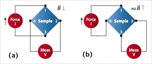 Figure 2 - Measurement configurations for both the Hall effect voltage (a)