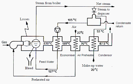 Figure 2. Possibilities for recovering heat from a boiler