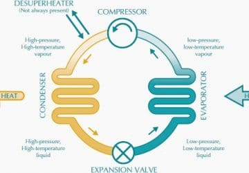 The Refrigeration Cycle (Heating Mode) of a Typical Packaged Heat Pump Unit.