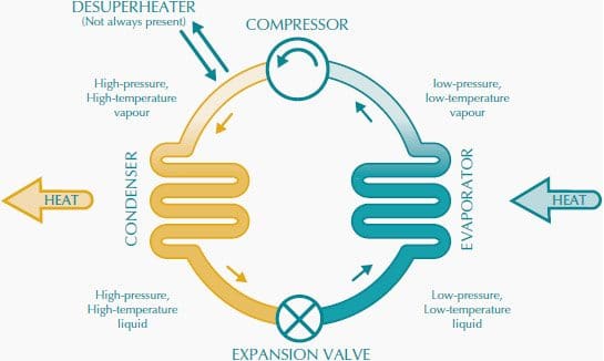 The Refrigeration Cycle (Heating Mode) of a Typical Packaged Heat Pump Unit.