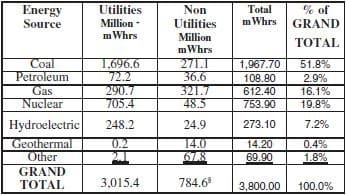 Figure 2 - Energy sources of utility and non-utility generation in 2000