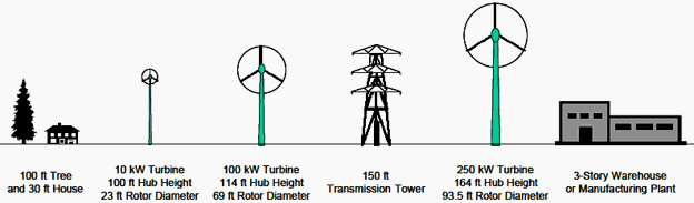 Figure 3. Small Wind Turbine Height Comparisons