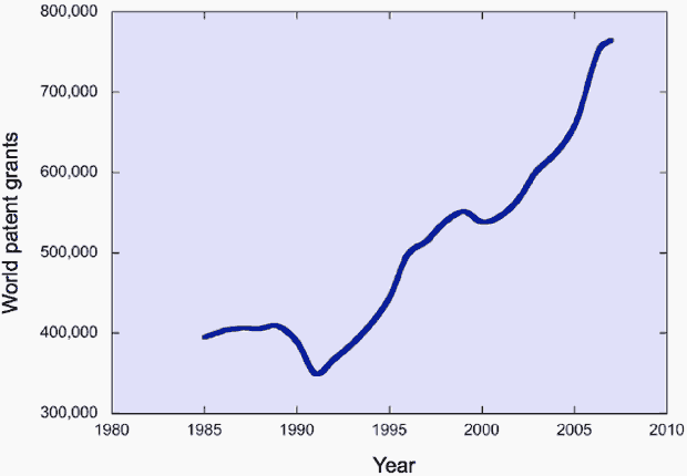 Figure 3: World Patent Grants, 1985- 2007