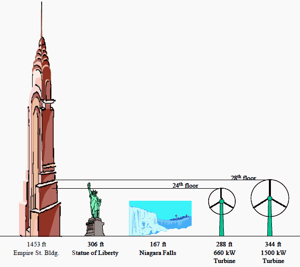 Figure 4. Large Wind Turbine Height Comparisons