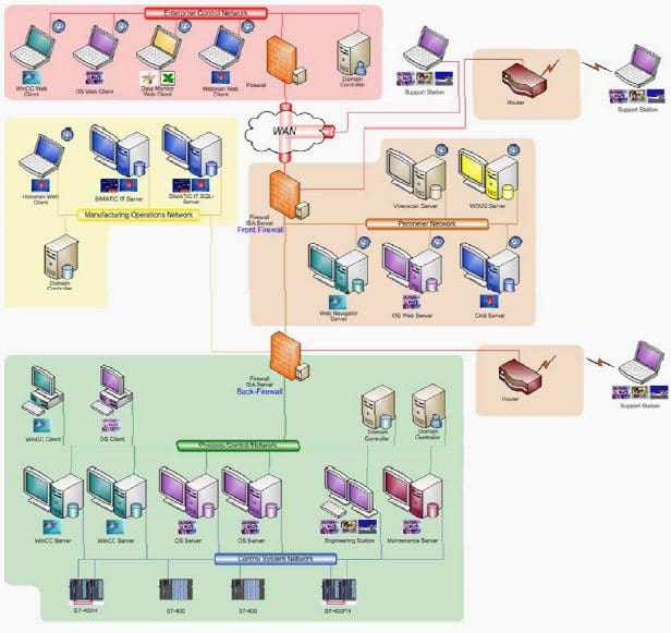 Figure 4: The Hypothetical ICS Network Architecture