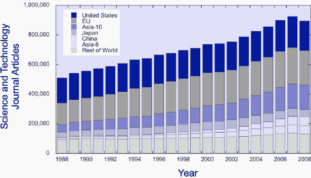 Figure 4: Trends in Worldwide Publication of Science and Technology Journal Articles, 1988- 2007