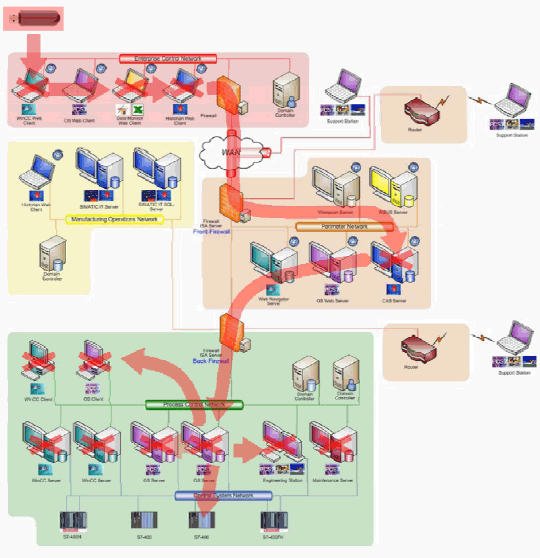 Figure 5: Compromising the Site’s Networks