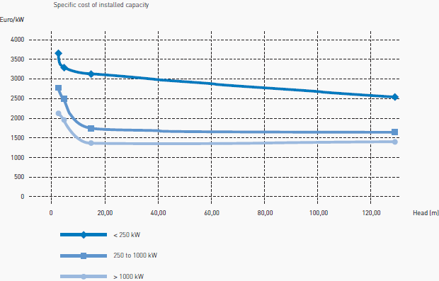 figure 8 - Investment costs for MHPP