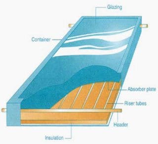 Figure 9: System Schematic for Glazed Flat-Plate Solar Collector.