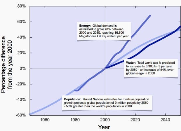 Figure 1: Global Trends in Population, Energy Demand and Water Use