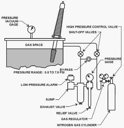 Figure 1 - Typical Transformer Nitrogen System