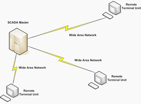 First Generation SCADA Architecture