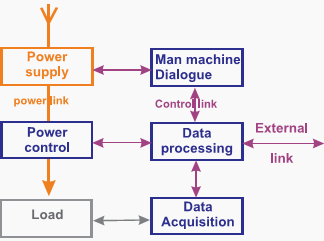 Five basic functions