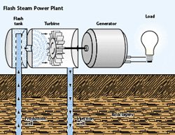 Flash Steam Power Plants