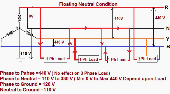 electric circuits - How does Neutral Wire has lower potential than