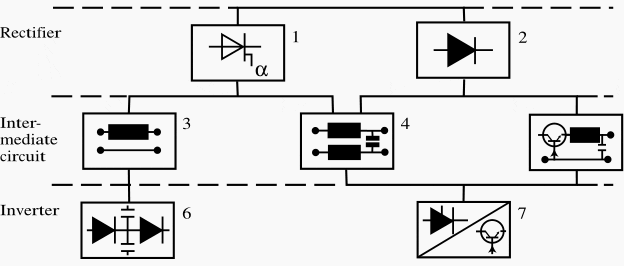 Different design / control principles of frequency converter