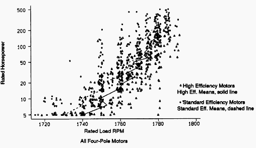 Full-load RPM characters of Standard and High-efficency motors