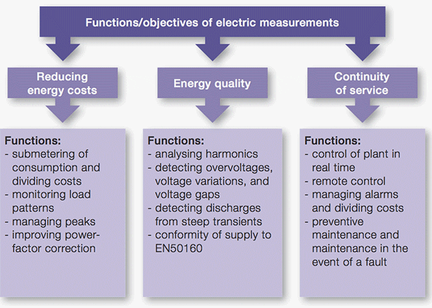 Functions and objectives of electric measurements