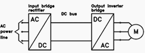 General block diagram of an adjustable frequency drive