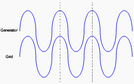 Generator in Phase with Grid