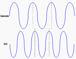 Generator Slower than Grid