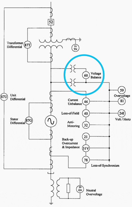 protection generator ansi voltage code transformer synchronous scheme electrical imbalance typical portal power generators types equipment frequency overvoltage loss range