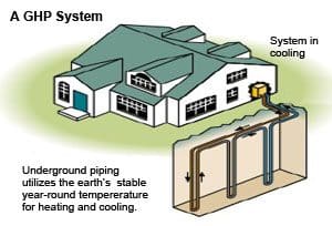 Geothermal Heat Pumps