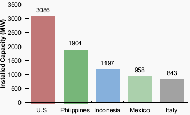 Geothermal Installed Capacity, Top 5 Countries, 2010