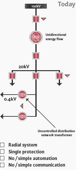 Germany’s electricity networks outlook – Today