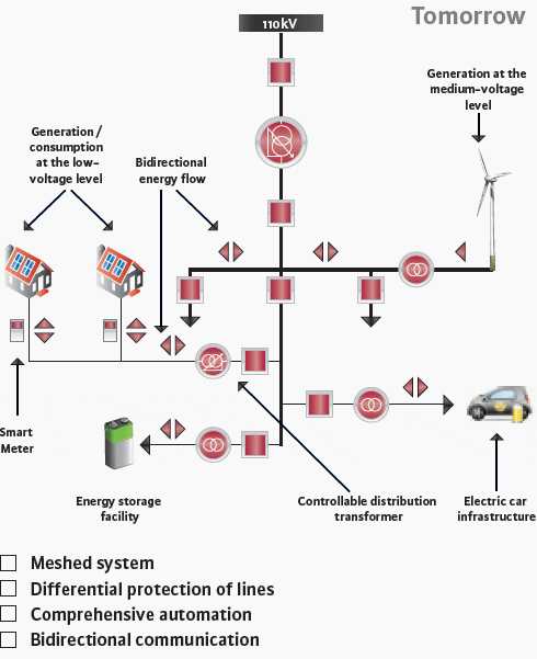 Germany’s electricity networks outlook - Tommorow