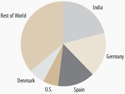 Figure 1 - Global Market Share for Wind Energy