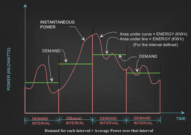 “Demand” is the average instantaneous power consumption over a set time interval, usually 15, 30, or 60 minutes.