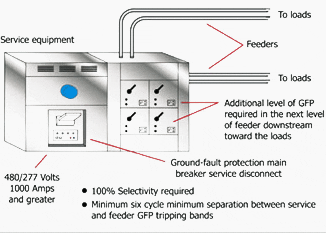 Ground fault protection