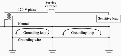 Ground loops within a facility