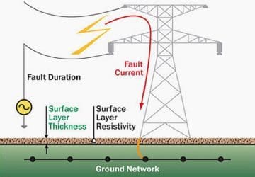 Ground network