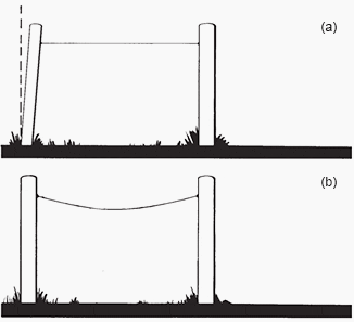 Illustration of sag. (a) A taut line causes strain on poles. (b) With a properly sagged line, poles can easily withstand strain.