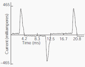 Highly distorted current waveform