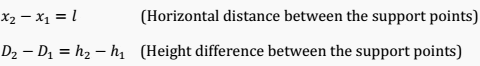 Horizontal distance between the support points; Height difference between the support points