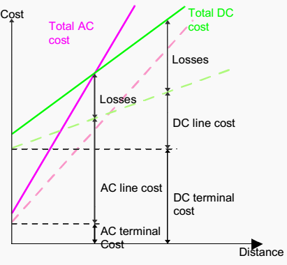 loss power over distance dc of Voltage Current Analysing the costs Direct (HVDC High