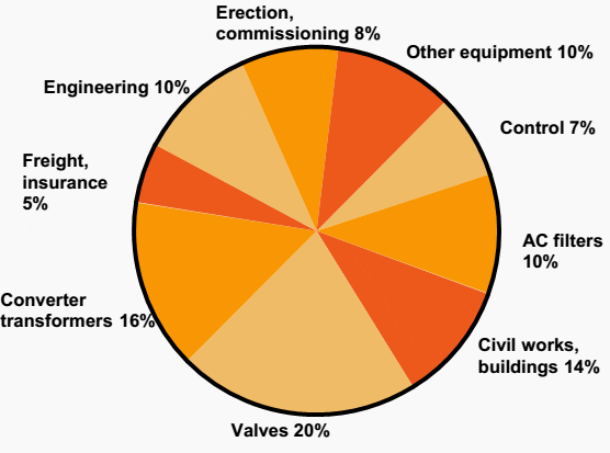 Cost structure of HVDC