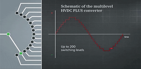 HVDC plus multilevel inverter