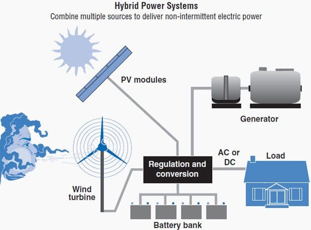 Hybrid Power Systems