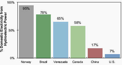 Hydropower Electricity Generation, 2012