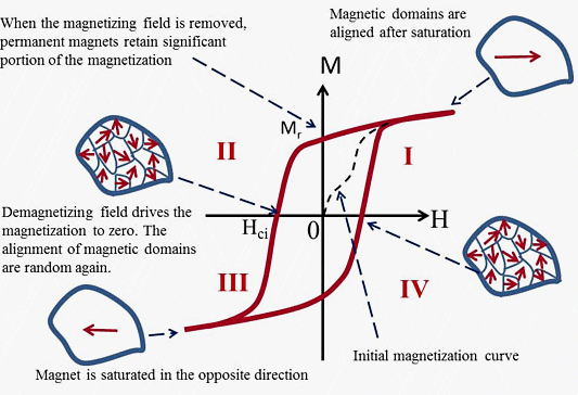 Typical hysteresis loop and magnetic domain morphology og ferromagnetic materials